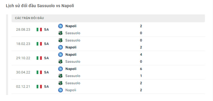 Lịch sử đối đSassuolo vs Napoli