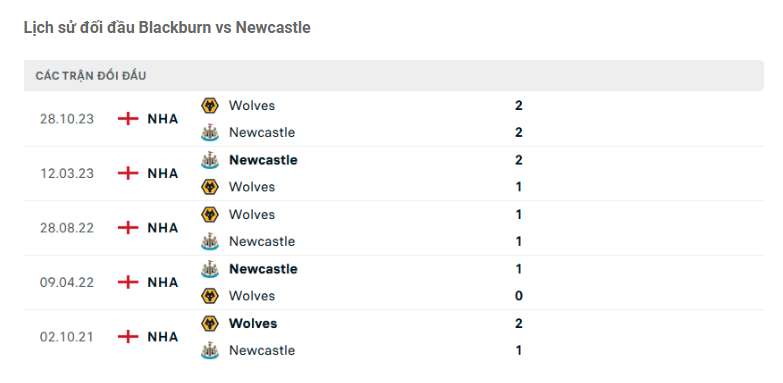 Lịch sử đối đầu Blackburn Rovers vs Newcastle