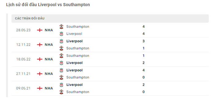 Lịch sử đối đầu Liverpool vs Southampton