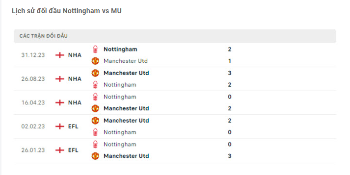 Lịch sử đối đầu Nottingham vs MU