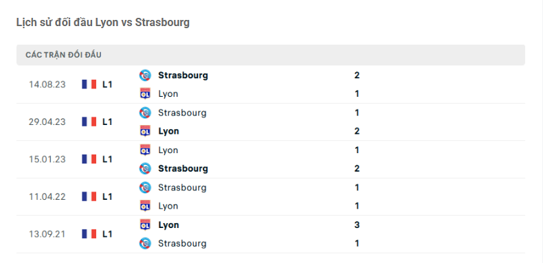 Lịch sử đối đầu Olympique Lyon vs Strasbourg