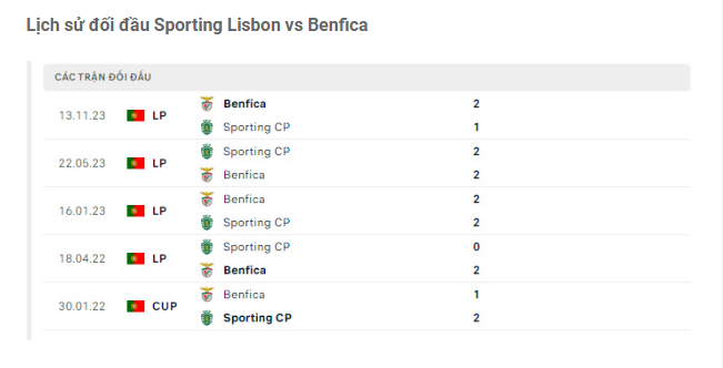 Lịch sử đối đầu Sporting Lisbon vs Benfica