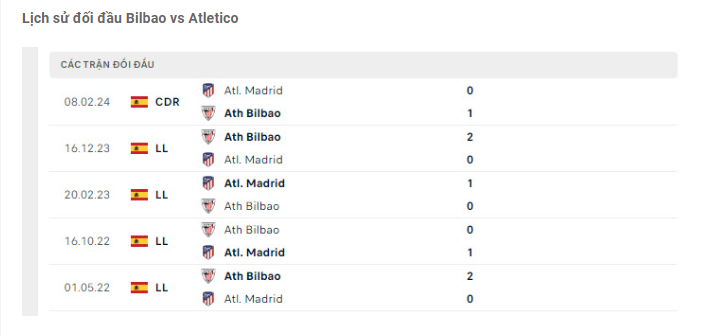 Thành tích đối đầu Bilbao vs Atletico