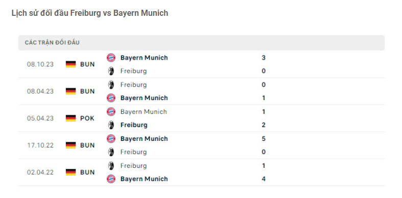 Thành tích đối đầu Freiburg vs Bayern Munich