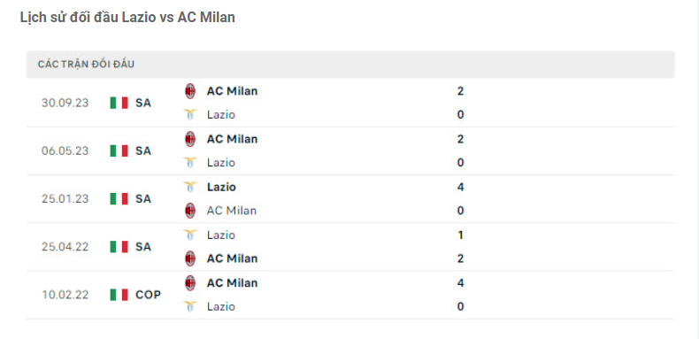 Thành tích đối đầu Lazio vs AC Milan