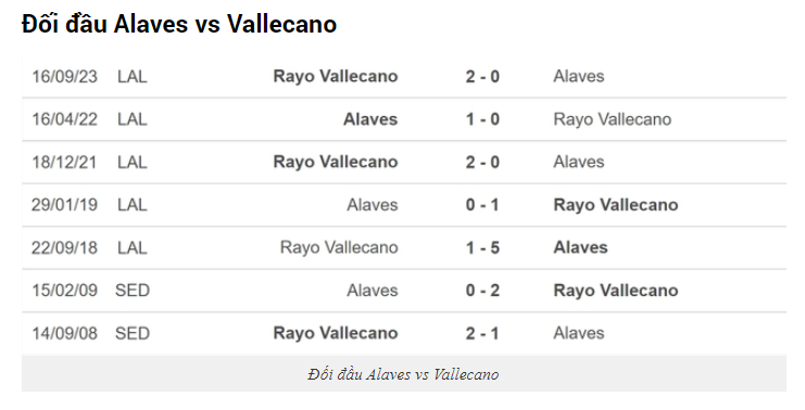 Lịch sử đối đầu Alaves vs Vallecano