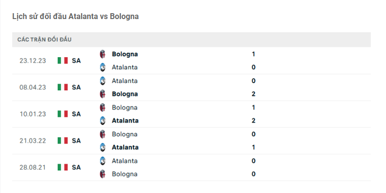 Lịch sử đối đầu Atalanta vs Bologna