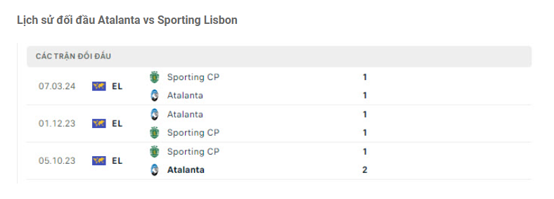 Lịch sử đối đầu Atalanta vs Sporting Lisbon