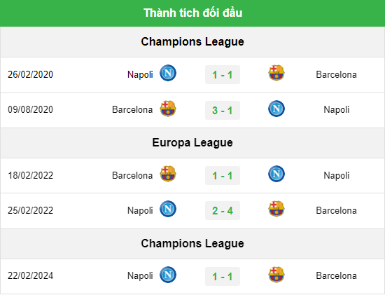 Lịch sử đối đầu Barcelona vs Napoli