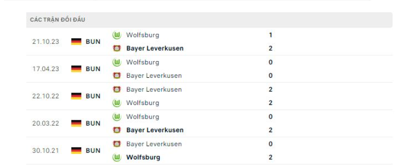 Lịch sử đối đầu Bayer Leverkusen vs Wolfsburg