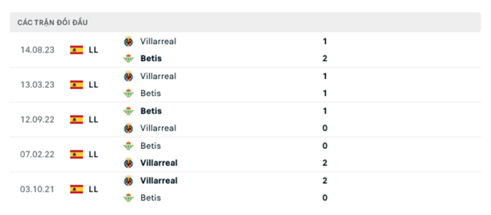 Lịch sử đối đầu Betis vs Villarreal
