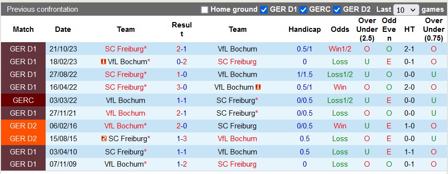 Lịch sử đối đầu Bochum vs Freiburg