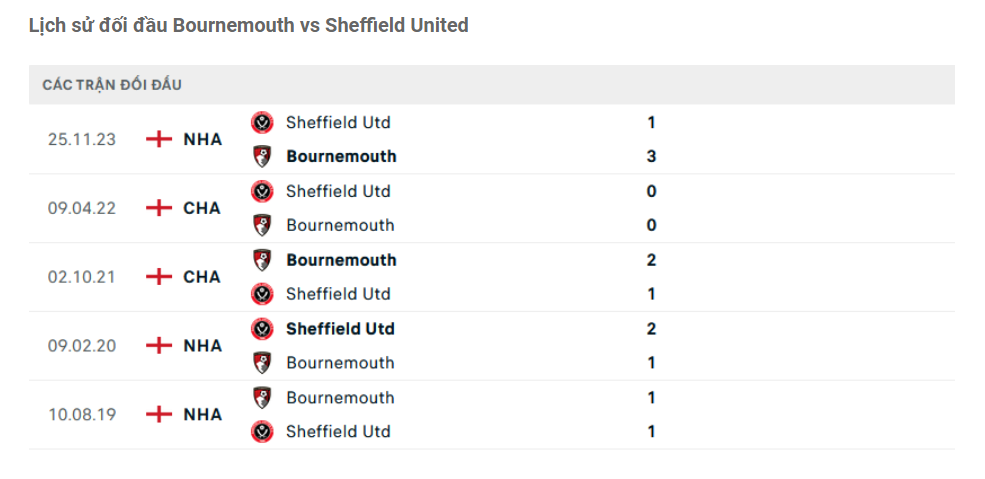 Lịch sử đối đầu Bournemouth vs Sheffield United