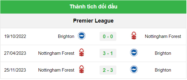 Lịch sử đối đầu Brighton vs Nottingham Forest