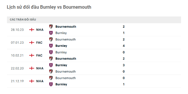 Lịch sử đối đầu Burnley vs Bournemouth