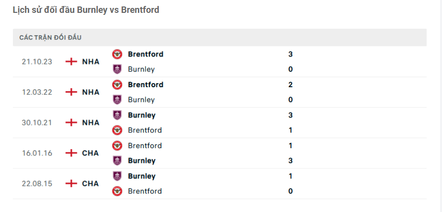 Lịch sử đối đầu Burnley vs Brentford