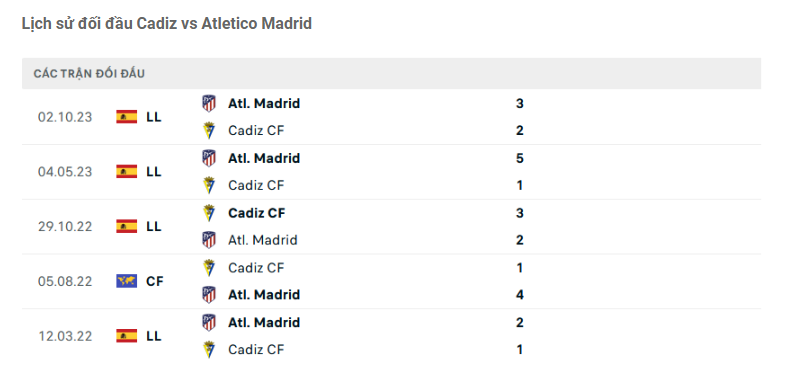Lịch sử đối đầu Cadiz vs Atletico Madrid