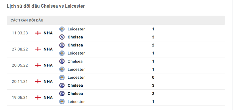 Lịch sử đối đầu Chelsea vs Leicester City