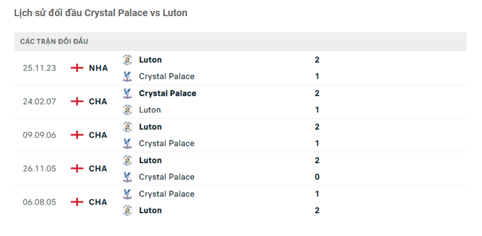 Lich sử đối đầu Crystal Palace vs Luton