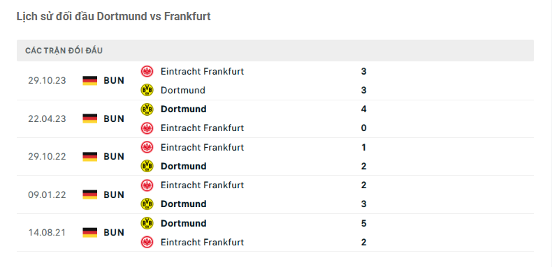 Lịch sử đối đầu Dortmund vs Frankfurt