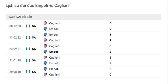 Lịch sử đối đầu Empoli vs Cagliari
