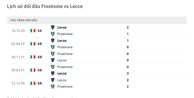Lịch sử đối đầu Frosinone vs Lecce