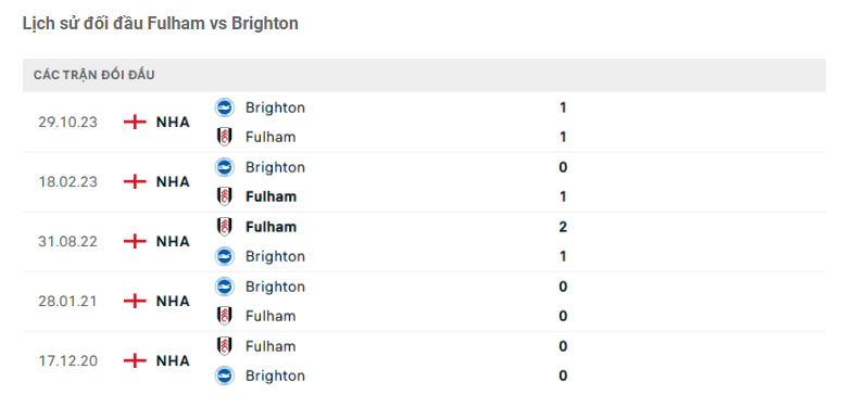 Lịch sử đối đấu Fulham vs Brighton