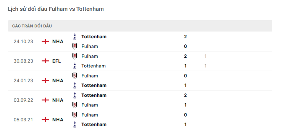 Lịch sử đối đầu Fulham vs Tottenham