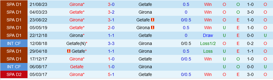 Lịch sử đối đầu Getafe vs Girona