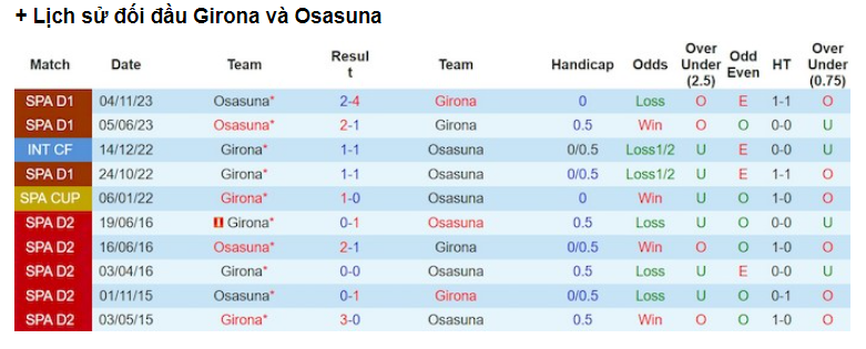 Lịch sử đối đầu Girona vs Osasuna