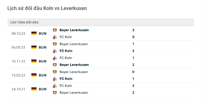 Lịch sử đối đầu Koln vs Leverkusen
