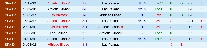 Lịch sử đối đầu Las Palmas vs Bilbao