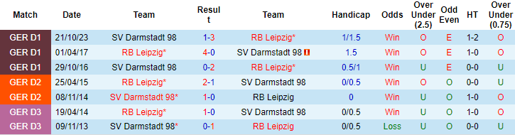 Lịch sử đối đầu Leipzig vs Darmstadt