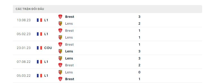 Lịch sử đối đầu Lens vs Brest