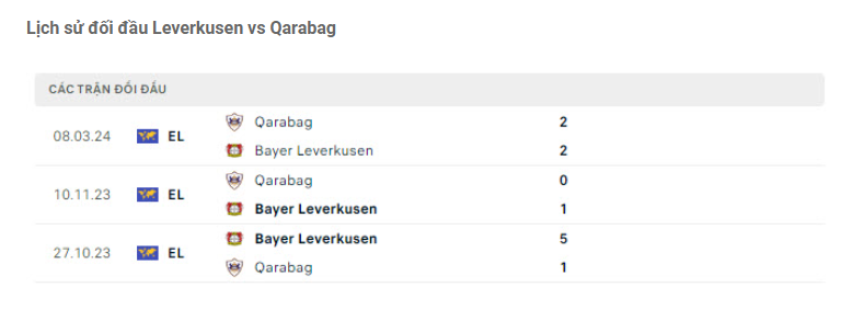 Lịch sử đối đầu Leverkusen vs Qarabag