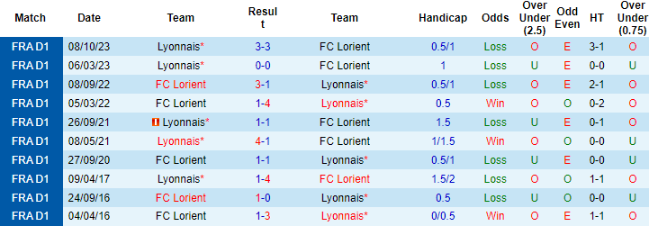 Lịch sử đối đầu Lorient vs Lyon