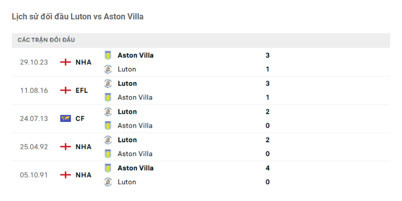 Lịch sử đối đầu Luton vs Aston Villa