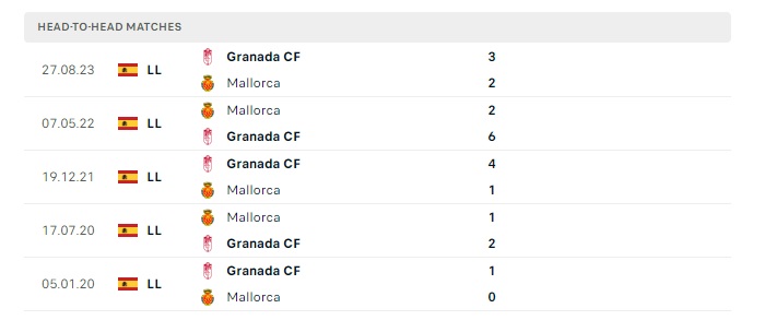 Lịch sử đối đầu Mallorca vs Granada