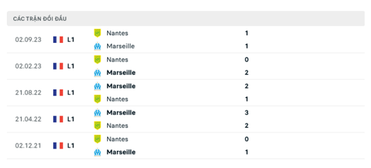 Lịch sử đối đầu Marseille vs Nantes