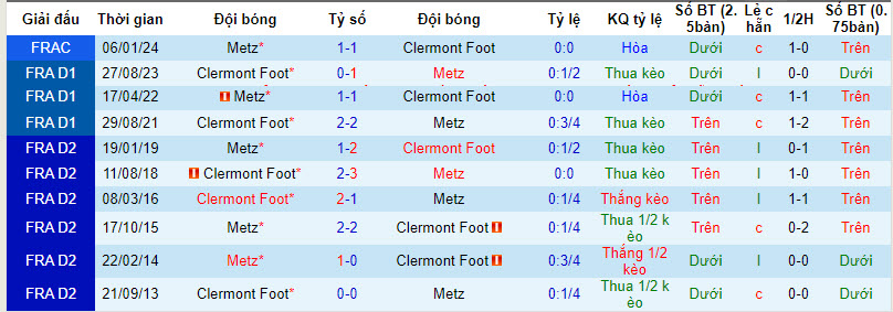 Lịch sử đối đầu Metz vs Clermont