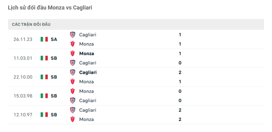Lịch sử đối đầu Monza vs Cagliari