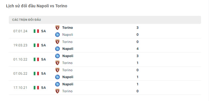 Lịch sử đối đầu Napoli vs Torino