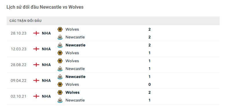 Lịch sử đối đầu Newcastle vs Wolves