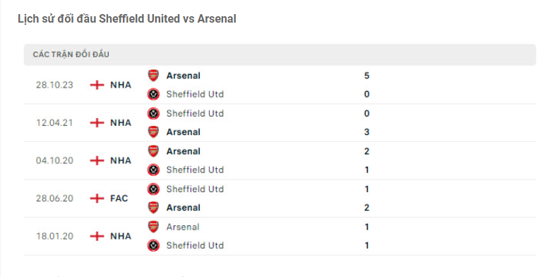 Lịch sử đối đầu Sheffield United vs Arsenal
