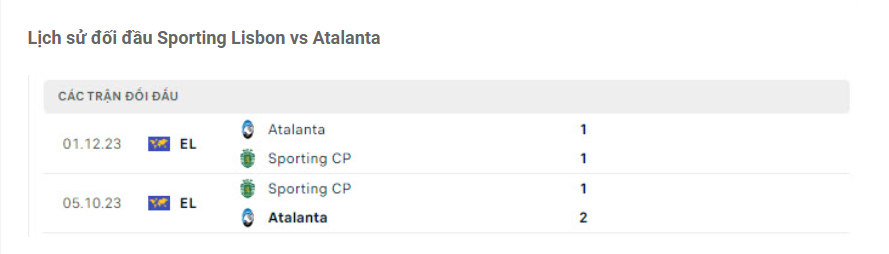 Lịch sử đối đầu Sporting Lisbon vs Atalanta