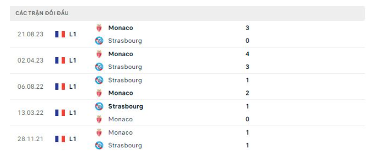 Lịch sử đối đầu Strasbourg vs Monaco