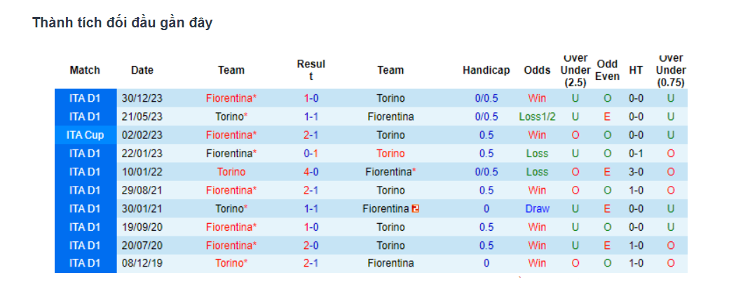 Lịch sử đối đầu Torino vs Fiorentina