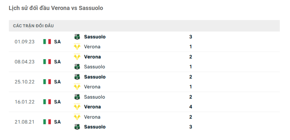 Lịch sử đối đầu Verona vs Sassuolo