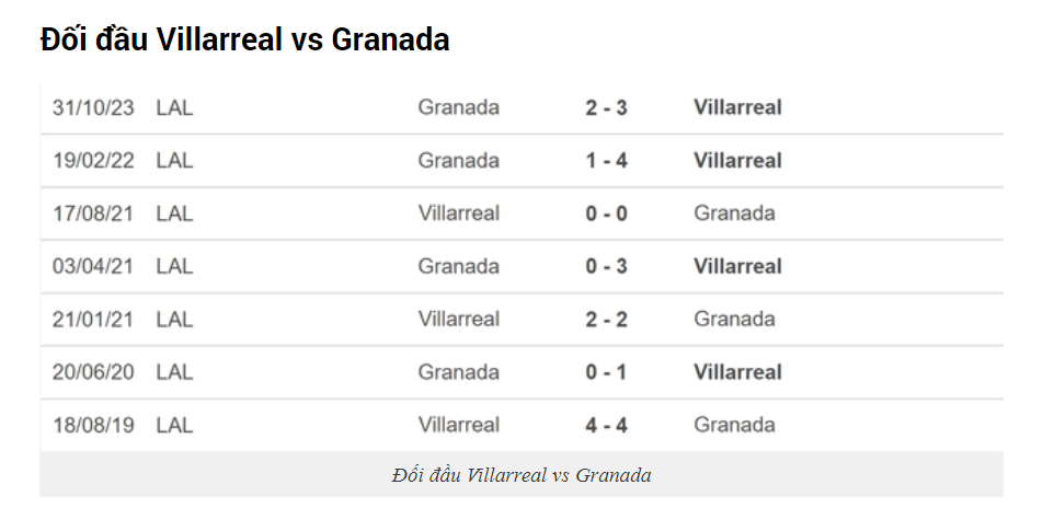 Lịch sử đối đầu Villarreal vs Granada