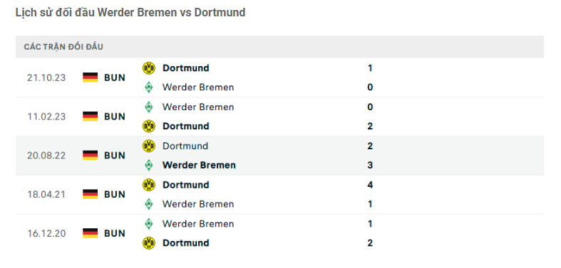 Lịch sử đối đầu Werder Bremen vs Dortmund